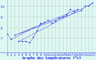 Courbe de tempratures pour Lahr (All)