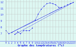 Courbe de tempratures pour Saint-Brieuc (22)