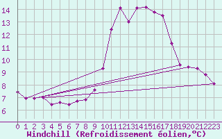 Courbe du refroidissement olien pour Six-Fours (83)