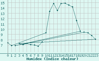 Courbe de l'humidex pour Six-Fours (83)