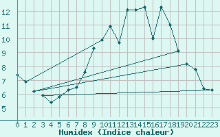 Courbe de l'humidex pour Mullingar