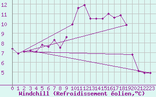 Courbe du refroidissement olien pour Glarus
