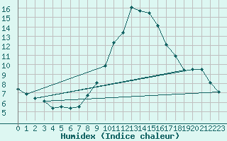 Courbe de l'humidex pour Annecy (74)