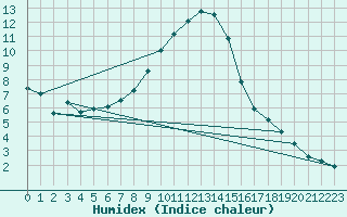 Courbe de l'humidex pour Rosenheim