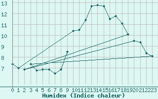 Courbe de l'humidex pour Bordeaux (33)