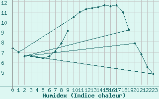 Courbe de l'humidex pour Villach