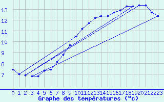 Courbe de tempratures pour Troyes (10)