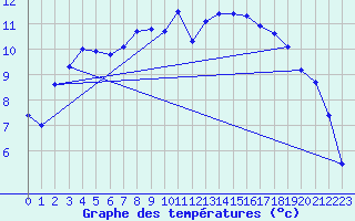 Courbe de tempratures pour Alsfeld-Eifa
