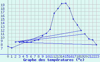 Courbe de tempratures pour Regensburg