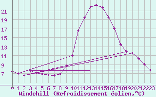 Courbe du refroidissement olien pour Delemont