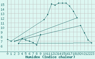 Courbe de l'humidex pour Ploeren (56)