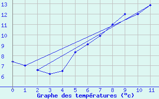 Courbe de tempratures pour Fet I Eidfjord