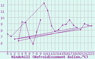 Courbe du refroidissement olien pour Machichaco Faro