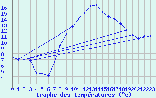 Courbe de tempratures pour Brescia / Ghedi