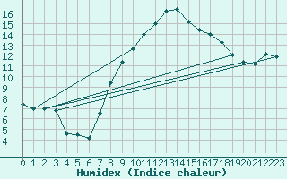 Courbe de l'humidex pour Brescia / Ghedi