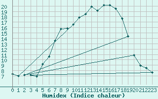 Courbe de l'humidex pour Kongsberg Iv