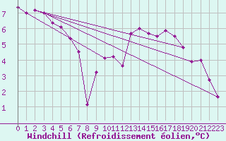 Courbe du refroidissement olien pour Vannes-Sn (56)