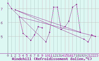 Courbe du refroidissement olien pour Saint-Germain-le-Guillaume (53)