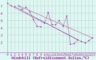 Courbe du refroidissement olien pour Ruffiac (47)