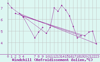 Courbe du refroidissement olien pour Angelholm