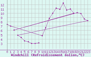 Courbe du refroidissement olien pour Toussus-le-Noble (78)