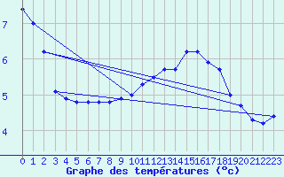 Courbe de tempratures pour Nostang (56)