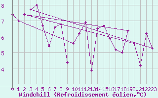 Courbe du refroidissement olien pour Biarritz (64)