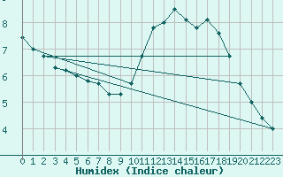 Courbe de l'humidex pour Bourg-Saint-Maurice (73)