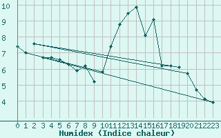 Courbe de l'humidex pour Dinard (35)