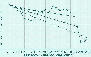 Courbe de l'humidex pour Grimentz (Sw)