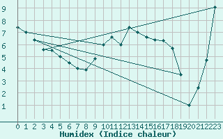 Courbe de l'humidex pour Figari (2A)