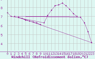 Courbe du refroidissement olien pour Combs-la-Ville (77)