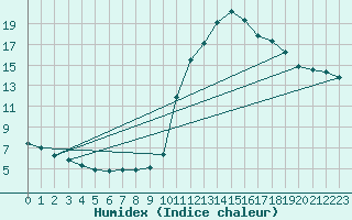 Courbe de l'humidex pour Manlleu (Esp)