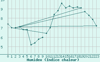 Courbe de l'humidex pour Le Havre - Octeville (76)