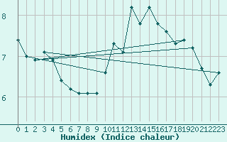 Courbe de l'humidex pour Capelle aan den Ijssel (NL)