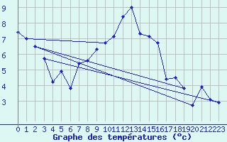 Courbe de tempratures pour Robledo de Chavela