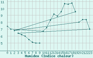 Courbe de l'humidex pour Le Bourget (93)