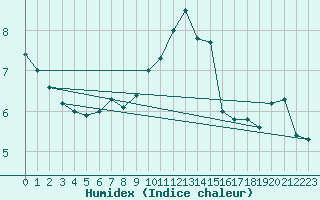 Courbe de l'humidex pour Loch Glascanoch