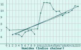 Courbe de l'humidex pour Vannes-Sn (56)