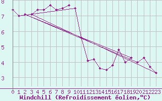 Courbe du refroidissement olien pour Cap de la Hve (76)