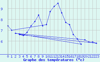 Courbe de tempratures pour Virtsu