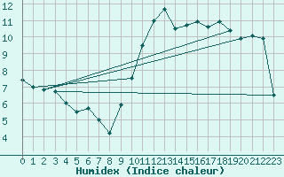 Courbe de l'humidex pour Avord (18)