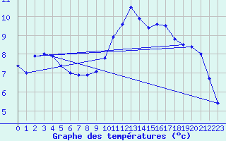 Courbe de tempratures pour Zalau