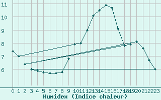 Courbe de l'humidex pour Stoetten