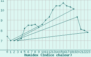 Courbe de l'humidex pour Ploudalmezeau (29)