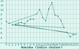 Courbe de l'humidex pour Banloc