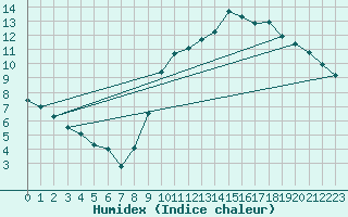 Courbe de l'humidex pour Gourdon (46)