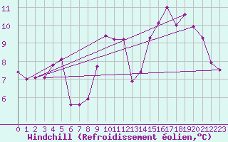 Courbe du refroidissement olien pour Nantes (44)