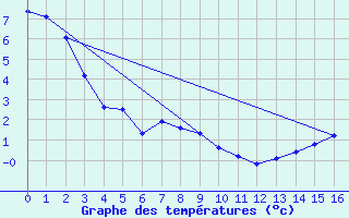 Courbe de tempratures pour Collins Bay