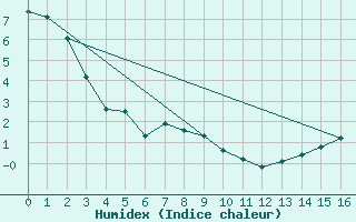 Courbe de l'humidex pour Collins Bay